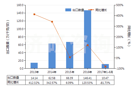 2013-2017年6月中國其他過腳踝但低于小腿的皮革制外底的短統(tǒng)靴(HS64035119)出口量及增速統(tǒng)計(jì)